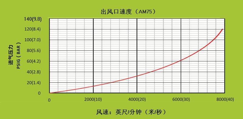 AM75不同進(jìn)氣壓力下，出風(fēng)口處的風(fēng)速.gif