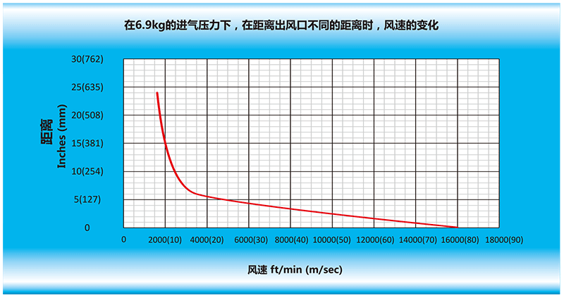 在6.9kg的進(jìn)氣壓力下，在離風(fēng)刀出風(fēng)口不同的距離時(shí)，風(fēng)速的變化.gif